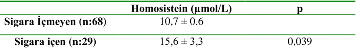 Tablo 3.5. ÇalıĢma katılımcılarının homosistein değerleri ile sigara arasındaki iliĢki