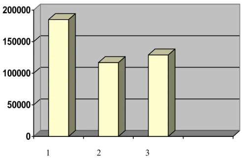 Tablo 2: Damar lümen alanı ortalamalarının grafiksel dağılımı  050000100000150000200000     1                     2                    3 