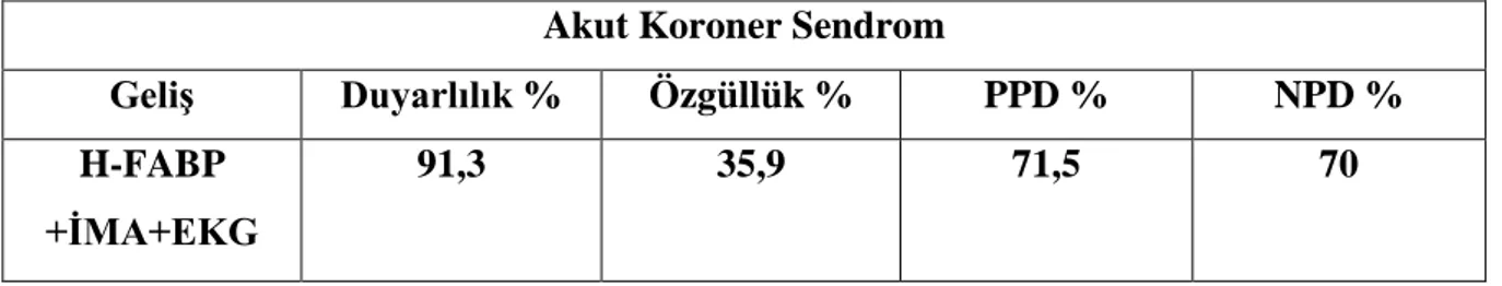 Tablo  13:  AKS  grubundaki  hastalarda  başvuru  anındaki  İMA+H-FABP+EKG  sonuçlarının  ortak duyarlılık, özgüllük, oranları, pozitif ve negatif prediktif değerleri 