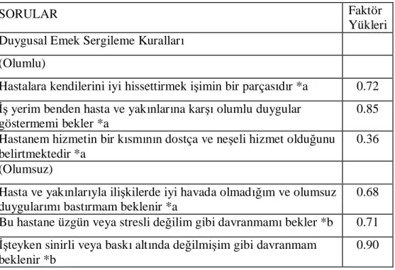 Tablo 11: Duygusal Emek Sergileme Kurallar  Ölçe i  çin Önerilen Modelin Do rulay  Faktör Analizi Sonuçlar