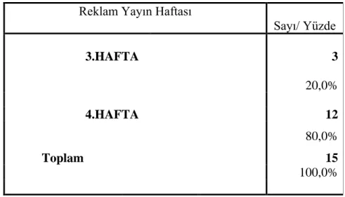 Tablo 5: Haftalara Göre CHP Reklam Dağılımı 