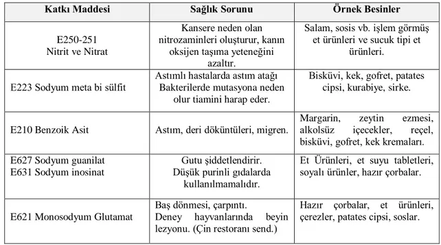 Tablo  7:  Hazır  Gıdalarda  Bulunan  Antioksidan  Gıda  Katkı  Maddelerinin  Ġnsan  Sağlığına  Etkileri (ÇalıĢır ve ÇalıĢkan, 2003: 199) 