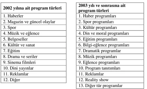 Tablo 3: Ölçme aracına ait sınırlılıklar: Program türleri  2002 yılına ait program türleri 2003 yılı ve sonrasına ait  