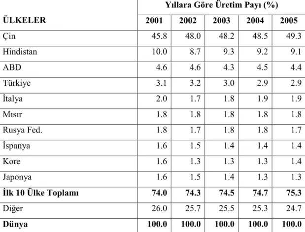 Çizelge 4.1.2.2. 2001–2005 yılları arasında ülkelere göre dünya sebze üretim payları  (Anonim, 2007)