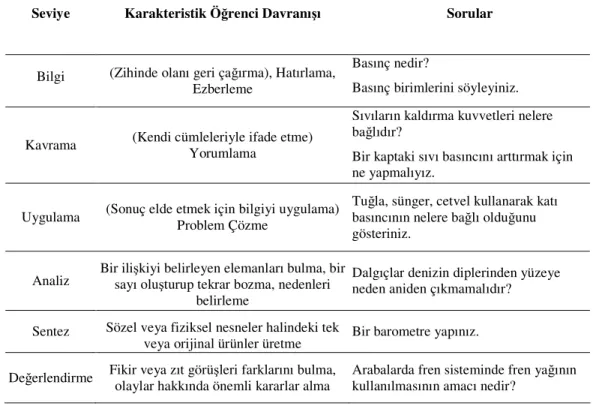 Çizelge 1.1.2. Bloom'un bilişsel basamakları 
