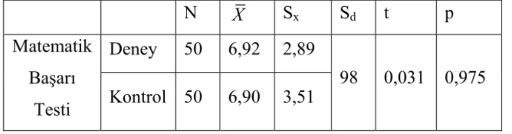 Tablo 3.3: Deney ve Kontrol Gruplarına Ait Matematik Başarı Testinin Test   İstatistikleri:     N  X   S x  S d  t  p  Deney 50 6,92 2,89 Matematik  Başarı  Testi  Kontrol 50  6,90  3,51  98 0,031 0,975 
