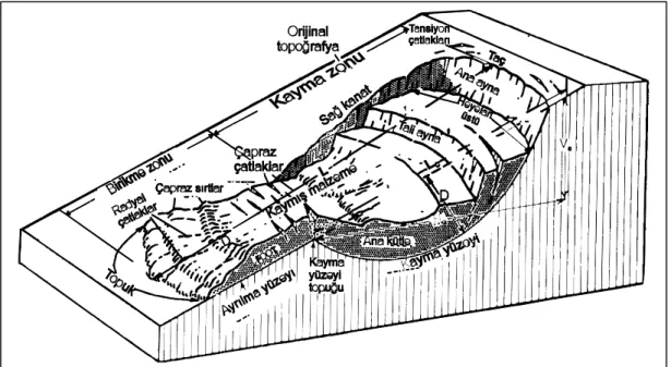 Şekil 2.1. Bir heyelanın bölümlerini gösteren blok diyagram (Ulusay 2001’den)