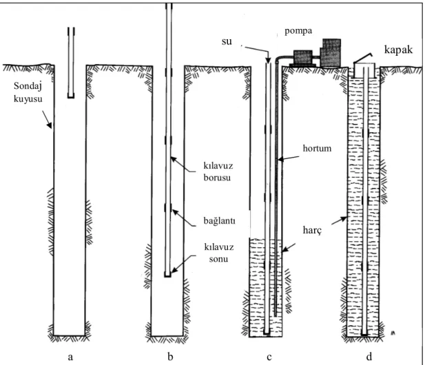 Şekil  2.17.  İnklinometre  kılavuz  borusunun  kuyuya  indirilişi  ve  betonun  dökülmesi  (SisGEO 1998)  a  b  c  d su kılavuz borusu bağlantı kılavuz sonu pompa  kapak harç Sondaj kuyusu hortum