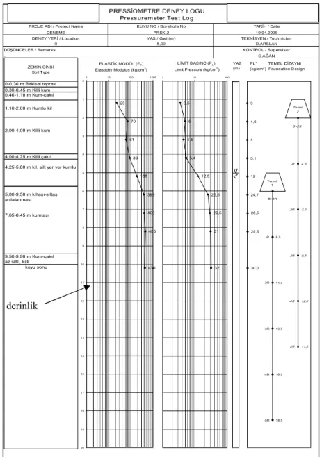 Şekil 2.21. Presiyometre deney logu (Sols Soils 1975) 