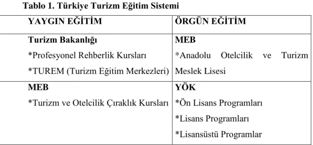 Tablo 1. Türkiye Turizm Eğitim Sistemi 