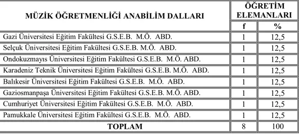 Tablo  1  de  görüldüğü  gibi  öğretim  elemanlarının  Gazi  Üniversitesi,  Selçuk  Üniversitesi,  Ondokuzmayıs  Üniversitesi,  Karadeniz  Teknik  Üniversitesi,  Gaziosmanpaşa  Üniversitesi,  Balıkesir  Üniversitesi,  Cumhuriyet  Üniversitesi  ve  Pamukkal