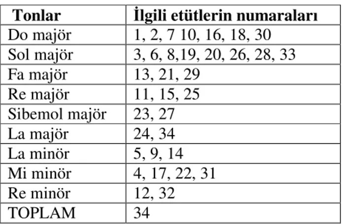 Tablo 10. Dotzauer “113 Violoncello Etuden” 1.Defterde bulunan etütlerin ait  oldukları tonlara göre yüzde dağılımı  