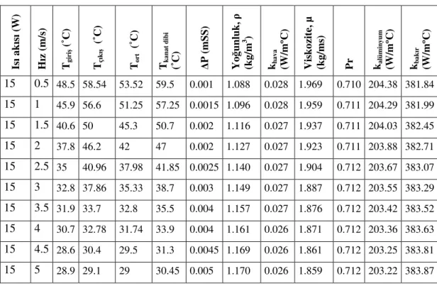 Tablo 5.1 Isı kayna ının 15 W de eri için deney verileri 