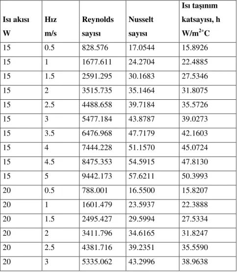 Tablo 6.1 Re sayısı, Nu sayısı ve ısı ta ınım katsayısı 