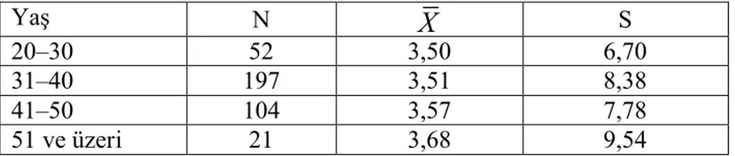 Tablo 12: Yaş Değişkenine Bağlı Olarak Öğretmenlerin İş Motivasyonu Düzeyi ile İlgili ANOVA Sonuçları Alt Boyutlar VaryansınKaynağı KT Sd KO F P Gruplar Arası 45,50 3 15,16Ekip