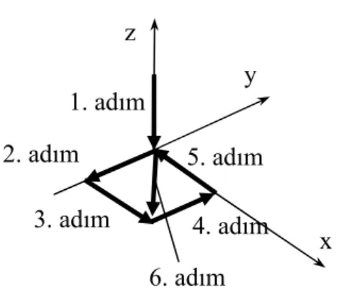 Şekil 3.8. Birinci alternatif takım yolu adımlarında üretilen boşluklar z y x 1. adım 2