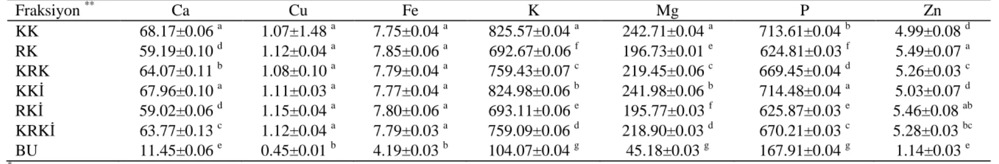 Çizelge 4.5. Bezostaya buğdayından elde edilen kepek fraksiyonlarına ait bazı mineral madde miktarı (mg/100g) sonuçları  * Fraksiyon  ** Ca  Cu  Fe  K  Mg  P  Zn  KK   68.17±0.06  a 1.07±1.48  a 7.75±0.04  a 825.57±0.04  a 242.71±0.04  a 713.61±0.04  b 4.9