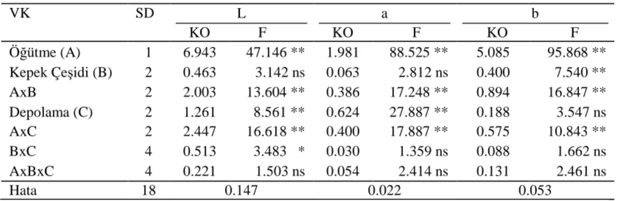 Çizelge  4.7.  Farklı  koşullarda  depolanan  %20  kepek  ilaveli  un  paçallarına  ait  renk değerlerinin varyans analiz sonuçları 