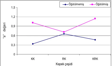 Şekil  4.2.  Un  paçalı  kırmızılığı  (a)  üzerine  etkili  “öğütme  x  kepek  çeşidi” 