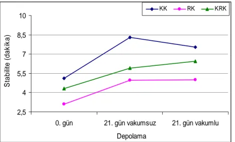 Şekil  4.6’  da  “öğütme  x kepek  çeşidi  x  depolama”  interaksiyonu  verilmiştir. 