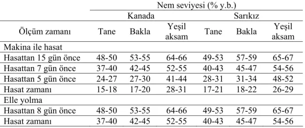 Çizelge 4.2. Kanada ve Sarıkız Fasulye Popülasyonlarında Nem  Seviyesi Değişimi  Nem seviyesi (% y.b.) 