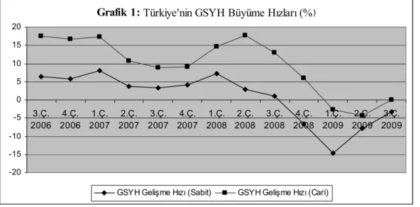 Grafik 1: Türkiye'nin GSYH Büyüme Hızları (% )