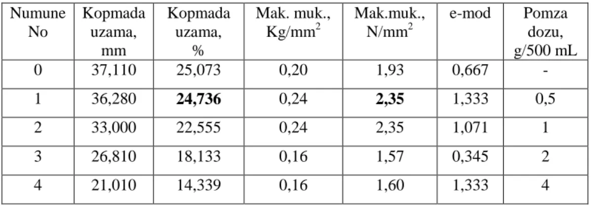 Tablo  5.1  ve  5.2’de  verilen  analiz  sonuçlarına  göre,  tüm  kompozitlerde  mermer  atığındaki  sepiyolit  dozu  numunelerin  çekme  özelliğini  etkilemektedir