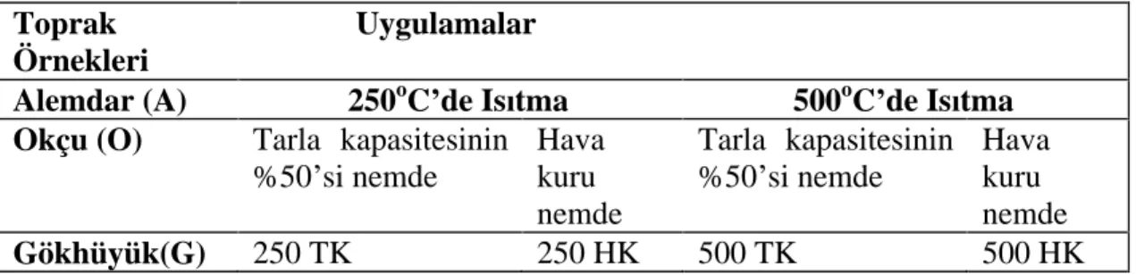 Tablo 3.1 Örneklere Yap lan Uygulamalar  Toprak 