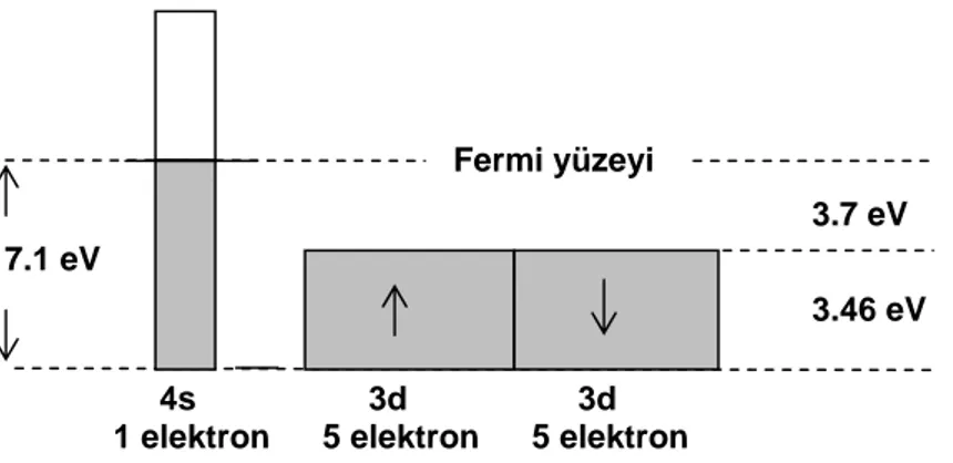 Şekil 1. Bakırın 3d ve 4s enerji bantlarının yapısı, enerjileri ve Fermi düzeyinin  konumu 