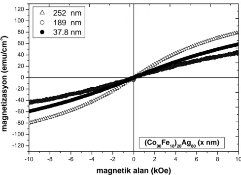 Şekil 6. (Co 90 Fe 10 ) 20 Ag 80  örneğinin farklı kalınlıktaki değerleri için VSM magnetometresi ile  ölçülmüş manyetizasyon (histerezis) eğrileri