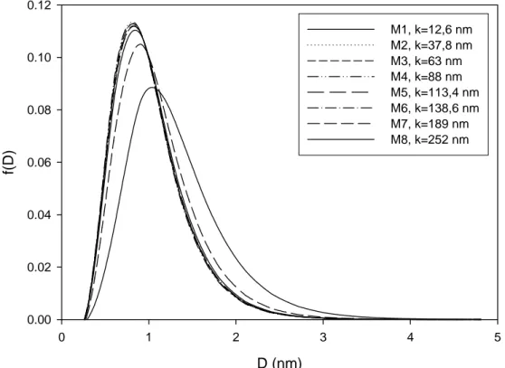 Şekil 9. σ=0.4 için farklı magnetizasyon (M) ve film kalınlık (k) değerlerinde dağılımın  parçacık büyüklüğüne göre değişimi (sırasıyla  M 1 = 6 , 116 emu/cm 3 ,  M 2 = 5 , 656 emu/cm 3 ,  M 3 = 5 , 705  emu/cm 3 ,  M 4 = 5 , 595  emu/cm 3 ,  M 5 = 5 , 825