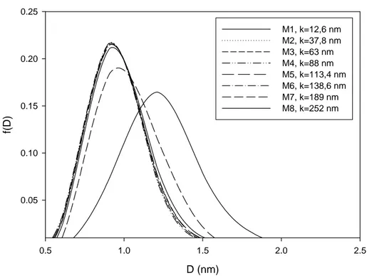 Şekil 10. σ=0.2 için farklı magnetizasyon (M) ve film kalınlık (k) değerlerinde dağılımın  parçacık büyüklüğüne göre değişimi  