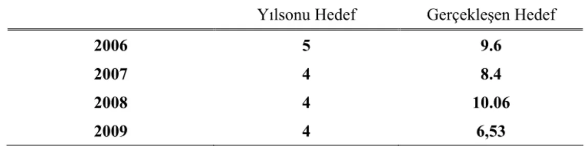 Tablo 4. 2006-2009 Döneminde Hedeflenen ve Gerçekleşen Enflasyon Oranları  Yılsonu Hedef  Gerçekleşen Hedef 