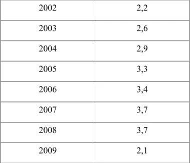 Tablo 11: Yıllara Göre Yabancı Portföy Kâr Transferleri (milyar $)  2002 2,2  2003 2,6  2004 2,9  2005 3,3  2006 3,4  2007 3,7  2008 3,7  2009 2,1  Kaynak: Hazine Müsteşarlığı 