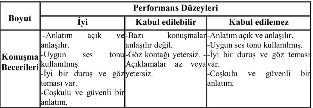 Tablo  1.3.1.3.  Sözlü  sunum  rubriğinin  “konuşma  becerileri”  boyutu  performans  düzeyleri 