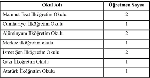 Tablo 3.2.1. Araştırmaya katılan okullar ve öğretmen sayıları 
