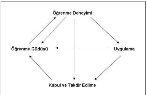 Şekil 1: Sürekli Öğrenme Döngüsü 