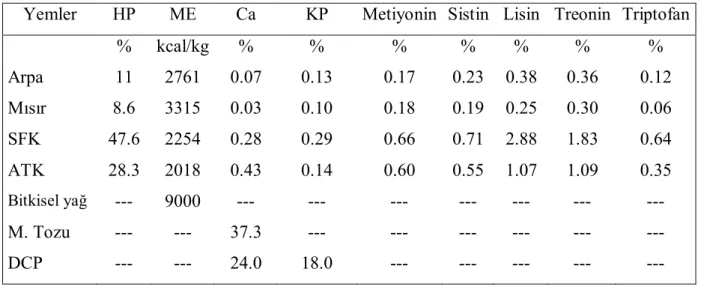 Çizelge  3.1.  Deneme  rasyonlarında  kullanılan  hammaddelerin  besin  maddeleri  muhtevaları 