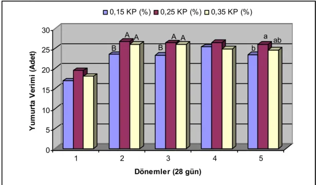 Şekil 1. Rasyon kullanılabilir fosfor (KP) seviyesinin damızlık bıldırcınlarda  denemenin farklı dönemlerinde yumurta verimine (adet/bıldırcın/dönem) etkisi  