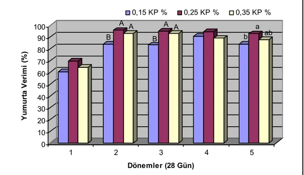 Şekil  3.  Rasyon  kullanılabilir  fosfor  (KP)  seviyesinin  damızlık  bıldırcınlarda  denemenin farklı dönemlerinde % yumurta verimine etkisi 