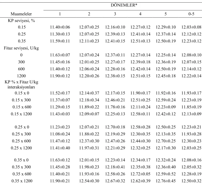Çizelge  4.4.  Rasyon  kullanılabilir  fosfor  (KP)  ve  fitaz  seviyesinin  damızlık  bıldırcınlarda yumurta ağırlığına (g) etkisi 