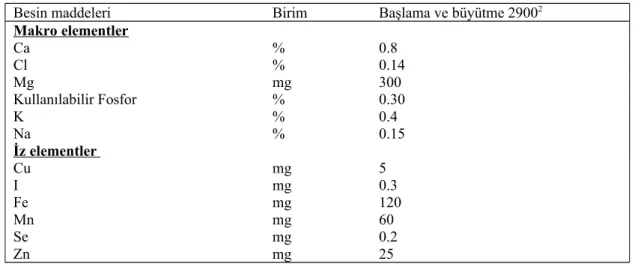 Çizelge 2.3. Büyümekte olan Japon bıldırcınlarının makro ve iz element ihtiyaçları (rasyonun her kg’ında mg ya da % olarak, % 90 KM esasına göre) 1