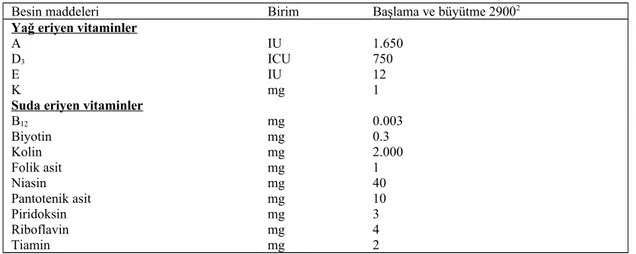 Çizelge 2.4. Büyümekte olan Japon bıldırcınlarının vitamin ihtiyaçları (rasyonun  her kg için   birim  % olarak, % 90 KM esasına göre)1