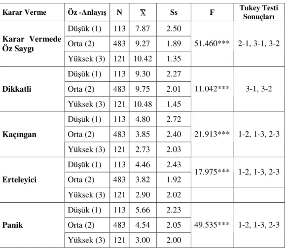 Tablo 3:  Üniversite Öğrencilerinin Öz-Anlayış Düzeylerine Göre Karar  Vermede Öz Saygı ve Karar Verme Stilleri Alt Boyutlarına Ait  Varyans Analizi ve Tukey Testi Sonuçları 