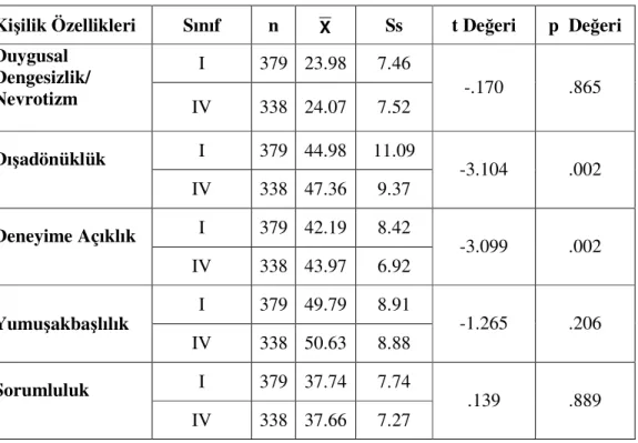 Tablo 8: Üniversite Öğrencilerinin Sınıf Değişkenine Göre Kişilik Özellikleri Alt  Boyutları t Testi Sonuçları   