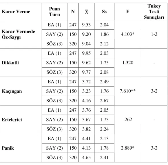 Tablo 9: Üniversite Öğrencilerinin Üniversiteye Giriş Puan Türüne Göre Karar     Vermede Öz-Saygı ve Karar Verme Stilleri Alt Boyutlarına Ait 