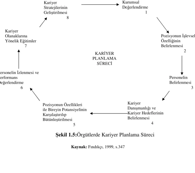 Şekil 1.5:Örgütlerde Kariyer Planlama Süreci 