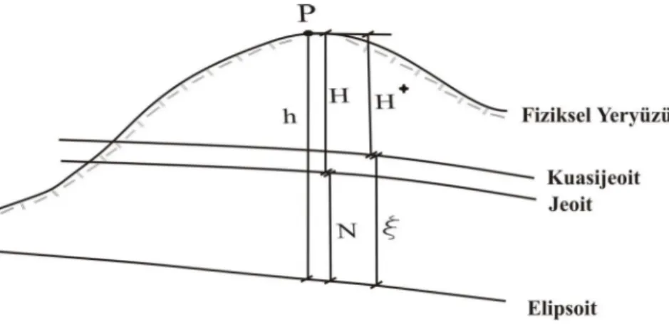 Şekil 2.2 Ortometrik, normal ve elipsoidal yükseklikler, jeoit ondülasyonu ve  yükseklik anamolisi    * 0 **1HHdH (2.20) 