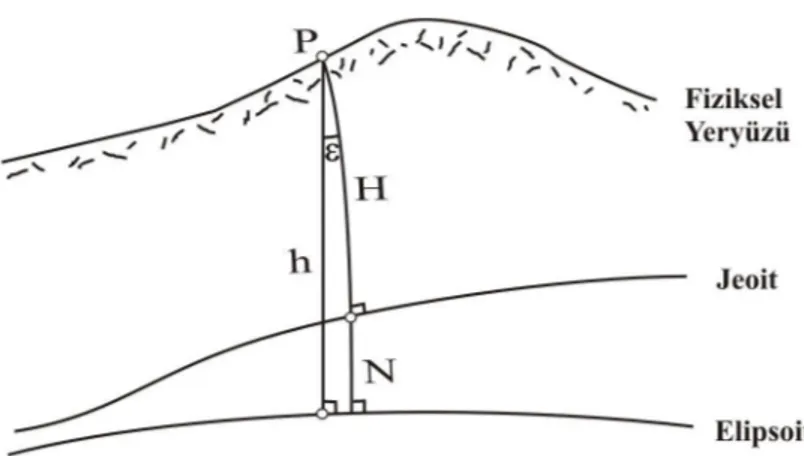 Şekil 2.4 Ortometrik ve elipsoidal yükseklik arasındaki ilişki  2) Standart büyüklükler yöntemi 