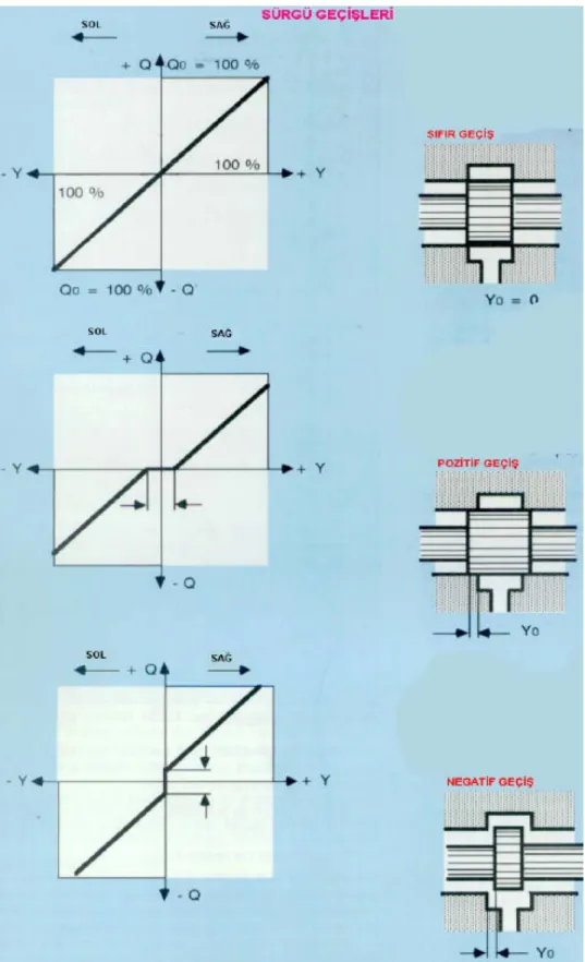 Şekil 3.7. Sürgü Geçişleri